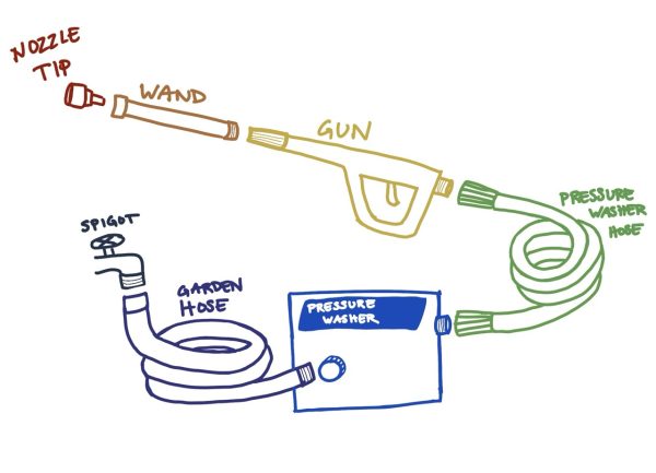 An illustration showing each part that must be connected together to use a pressure washer: the spigot, the garden hose, the pressure washer, the pressure washer's hose, the spray gun, the wand, and the nozzle tip.