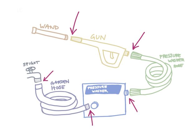 An illustration indicating the connection points that must be checked for leaks when using a pressure washer.